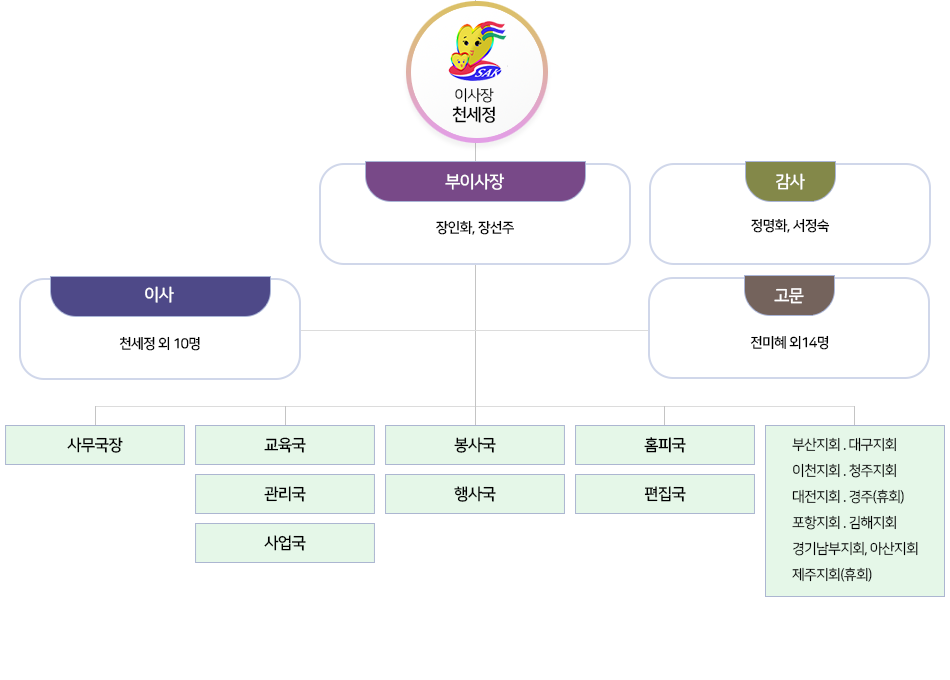 색동어머니회 조직도